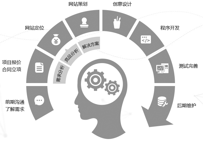 網(wǎng)站建設(shè)流程