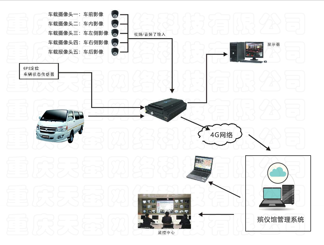 車載監(jiān)控結(jié)構(gòu)圖